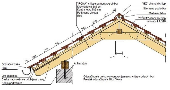 Prozračivanje CREATON krovova